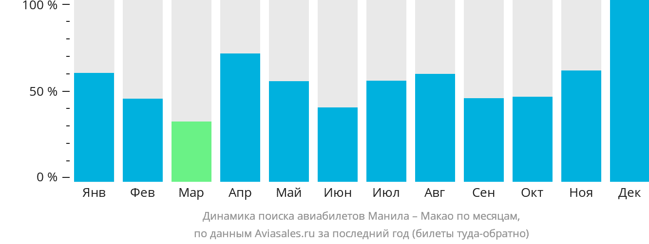 Динамика поиска авиабилетов из Манилы в Макао по месяцам