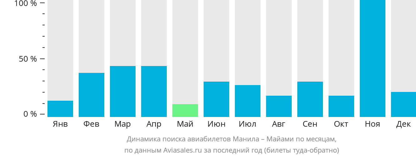 Динамика поиска авиабилетов из Манилы в Майами по месяцам