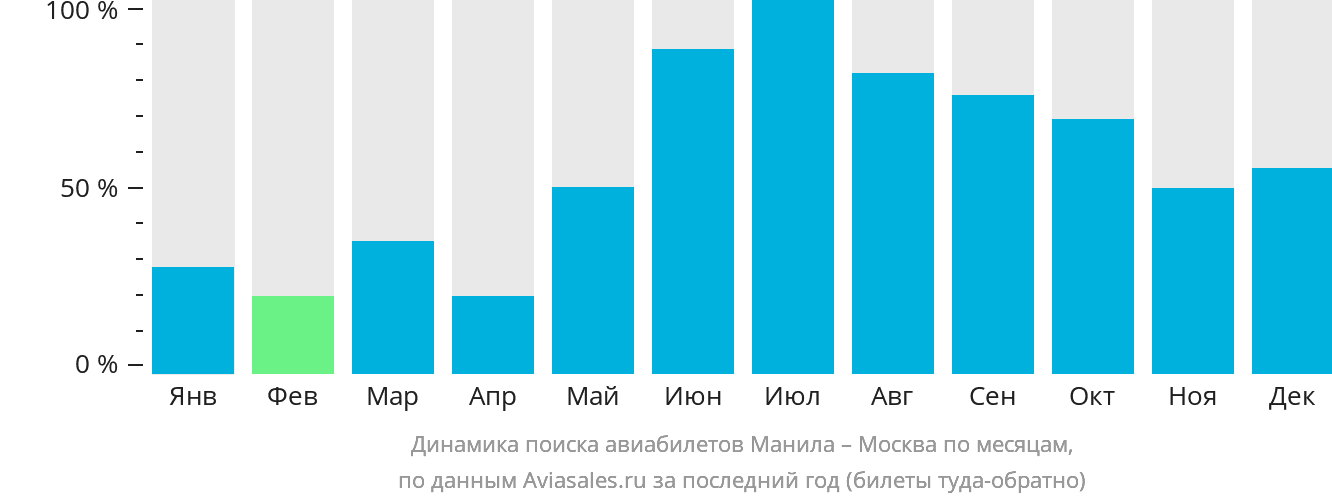 Динамика поиска авиабилетов из Манилы в Москву по месяцам