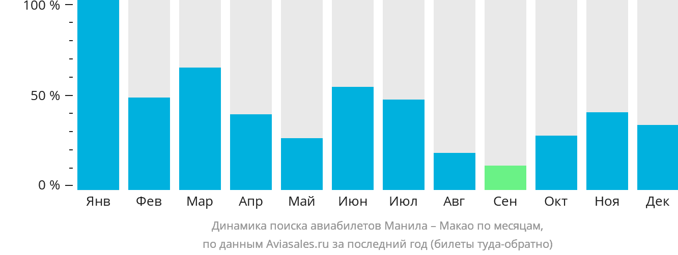 Динамика поиска авиабилетов из Манилы в Макао по месяцам