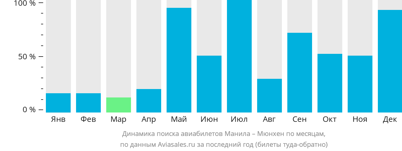 Динамика поиска авиабилетов из Манилы в Мюнхен по месяцам