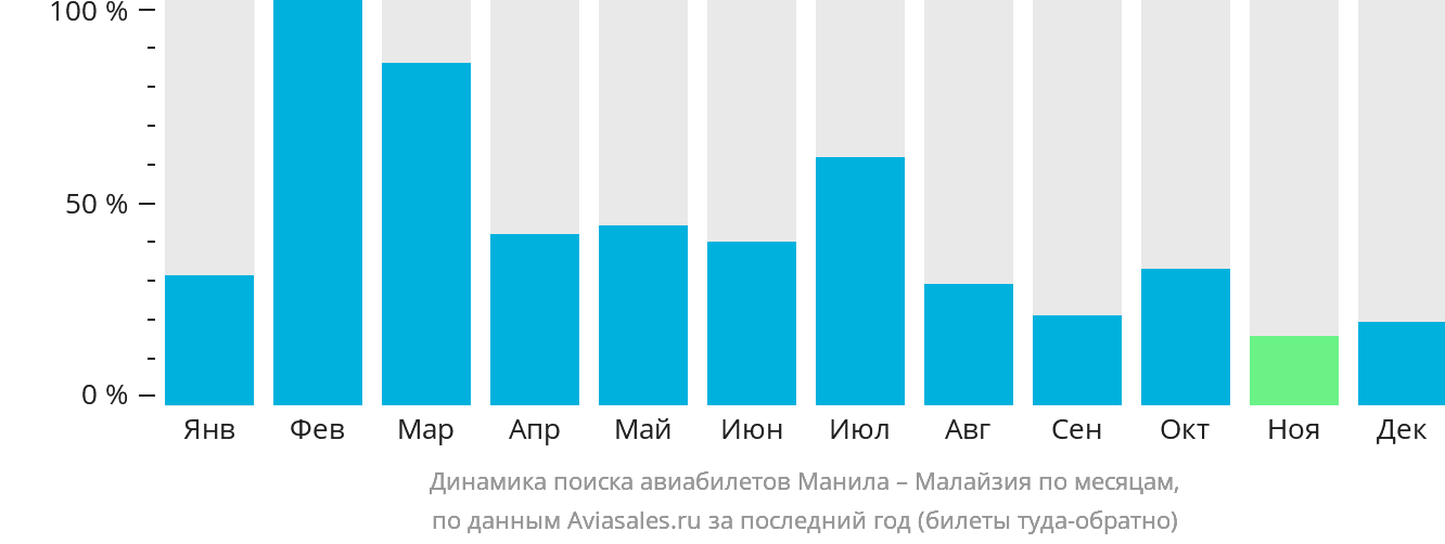 Динамика поиска авиабилетов из Манилы в Малайзию по месяцам