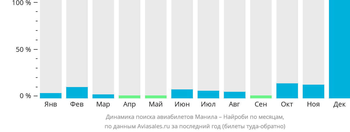 Динамика поиска авиабилетов из Манилы в Найроби по месяцам