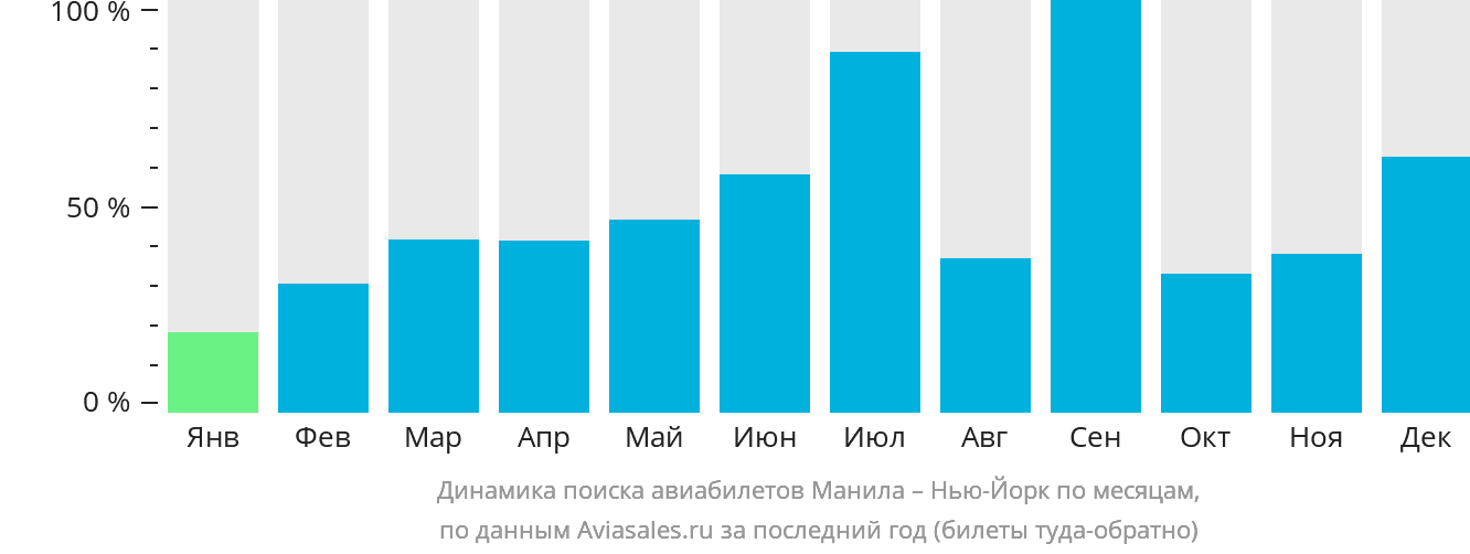 Динамика поиска авиабилетов из Манилы в Нью-Йорк по месяцам