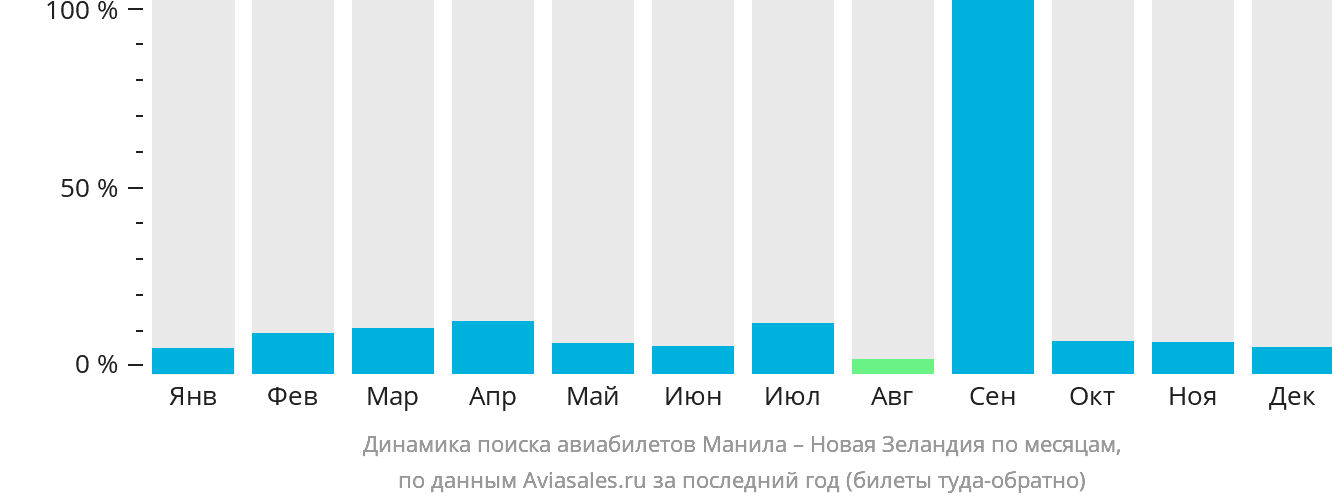 Динамика поиска авиабилетов из Манилы в Новую Зеландию по месяцам