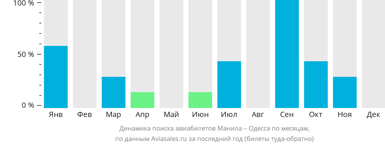 Динамика поиска авиабилетов из Манилы в Одессу по месяцам