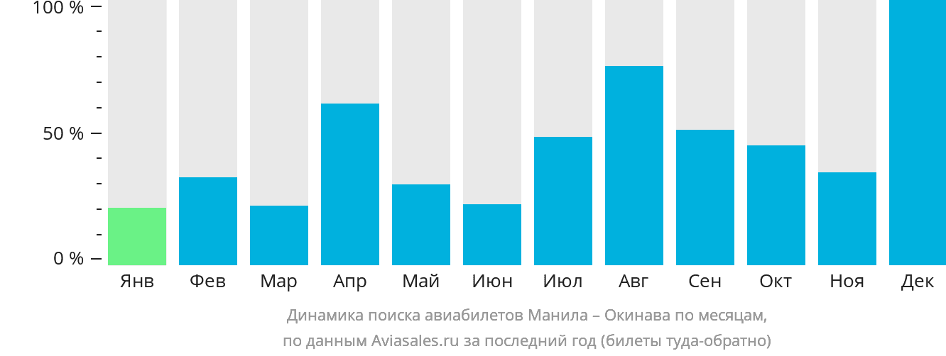 Динамика поиска авиабилетов из Манилы на Окинаву по месяцам