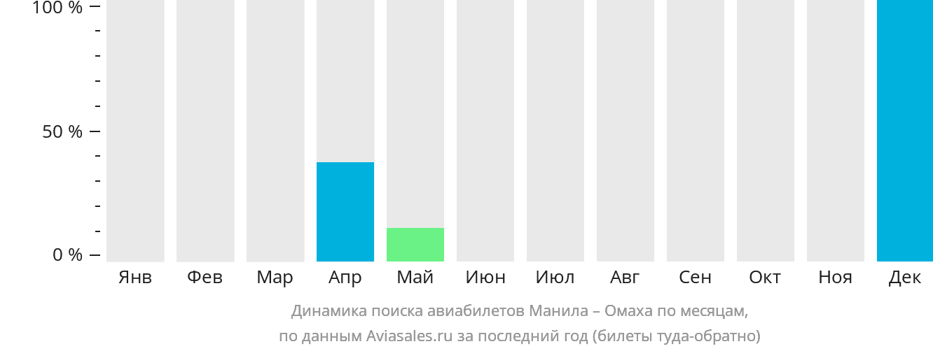 Динамика поиска авиабилетов из Манилы в Омаху по месяцам