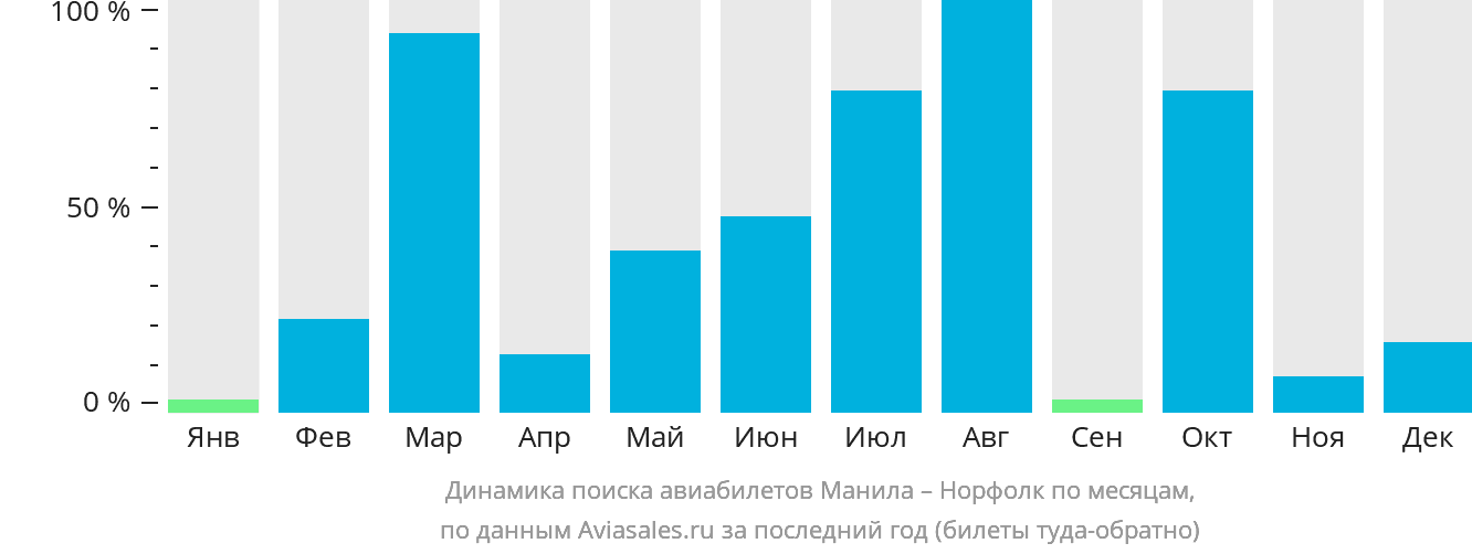 Динамика поиска авиабилетов из Манилы в Норфолк по месяцам