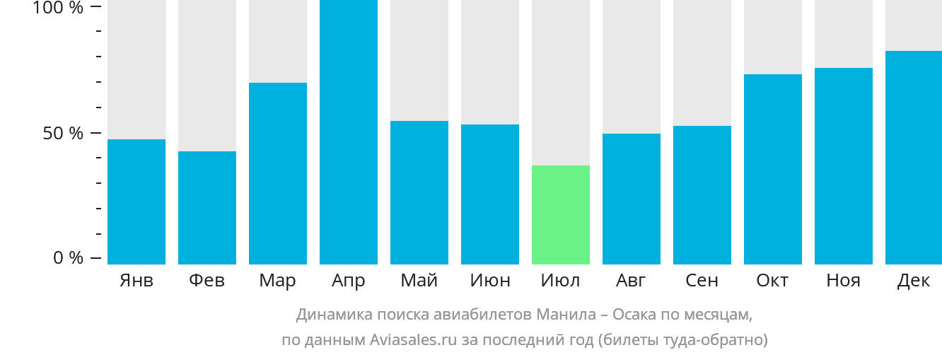 Динамика поиска авиабилетов из Манилы в Осаку по месяцам