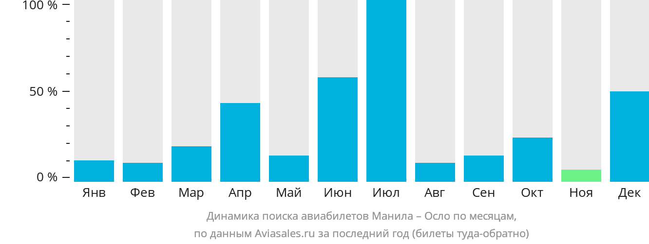 Динамика поиска авиабилетов из Манилы в Осло по месяцам