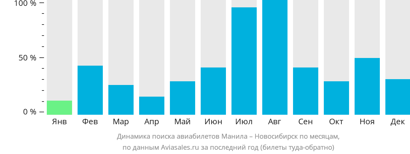 Динамика поиска авиабилетов из Манилы в Новосибирск по месяцам