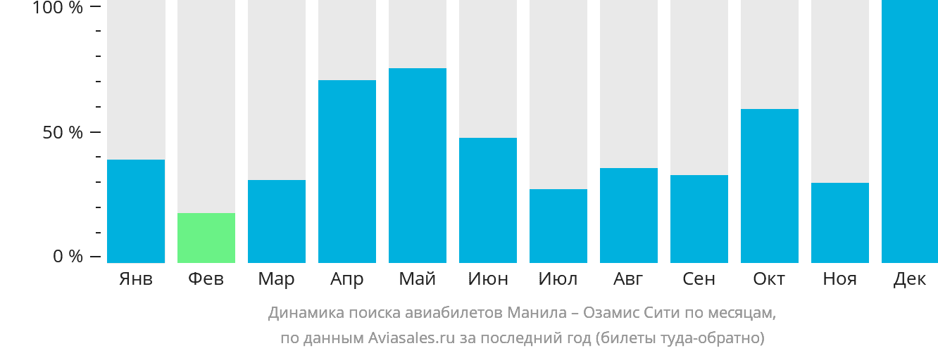 Динамика поиска авиабилетов из Манилы в Озамиз по месяцам
