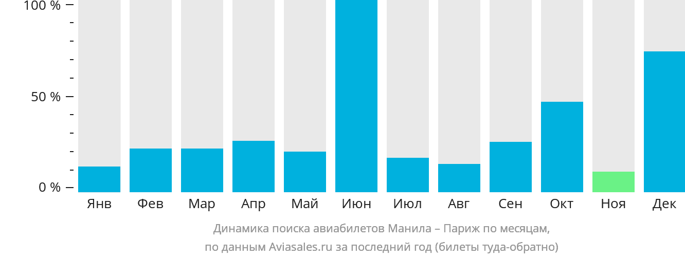 Динамика поиска авиабилетов из Манилы в Париж по месяцам