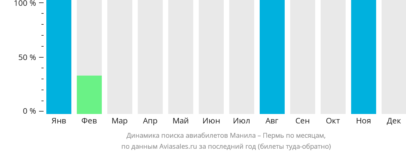 Динамика поиска авиабилетов из Манилы в Пермь по месяцам
