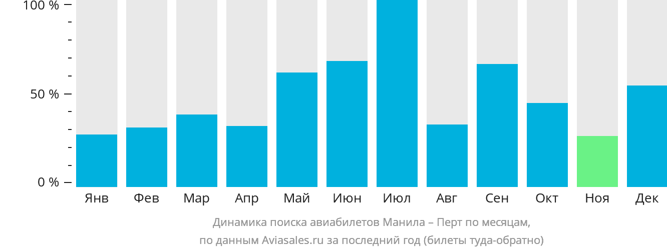 Динамика поиска авиабилетов из Манилы в Перт по месяцам