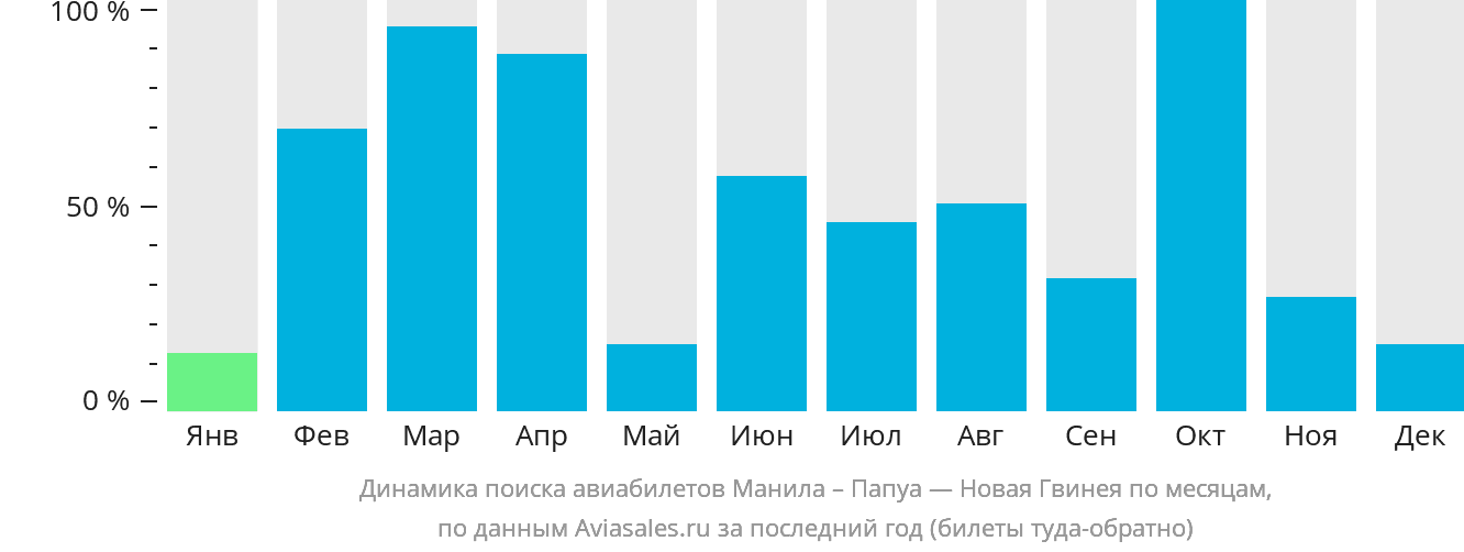 Динамика поиска авиабилетов из Манилы в Папуа — Новую Гвинею по месяцам