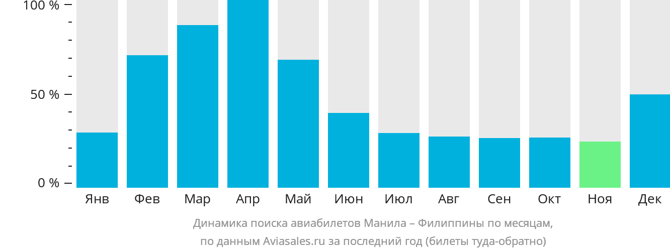 Динамика поиска авиабилетов из Манилы на Филиппины по месяцам