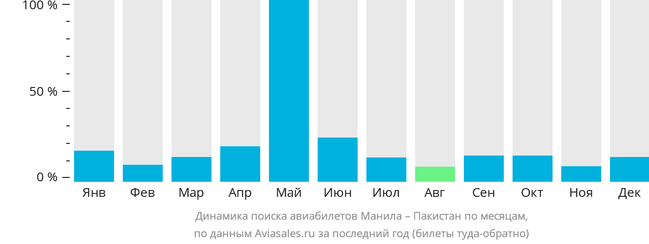 Динамика поиска авиабилетов из Манилы в Пакистан по месяцам