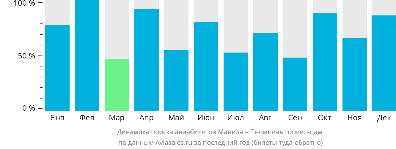 Динамика поиска авиабилетов из Манилы в Пномпень по месяцам