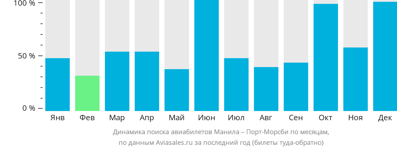 Динамика поиска авиабилетов из Манилы в Порт-Морсби по месяцам