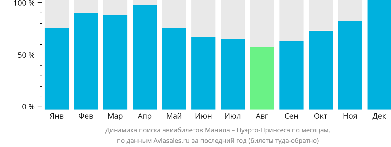 Динамика поиска авиабилетов из Манилы в Пуэрто-Принсесу по месяцам