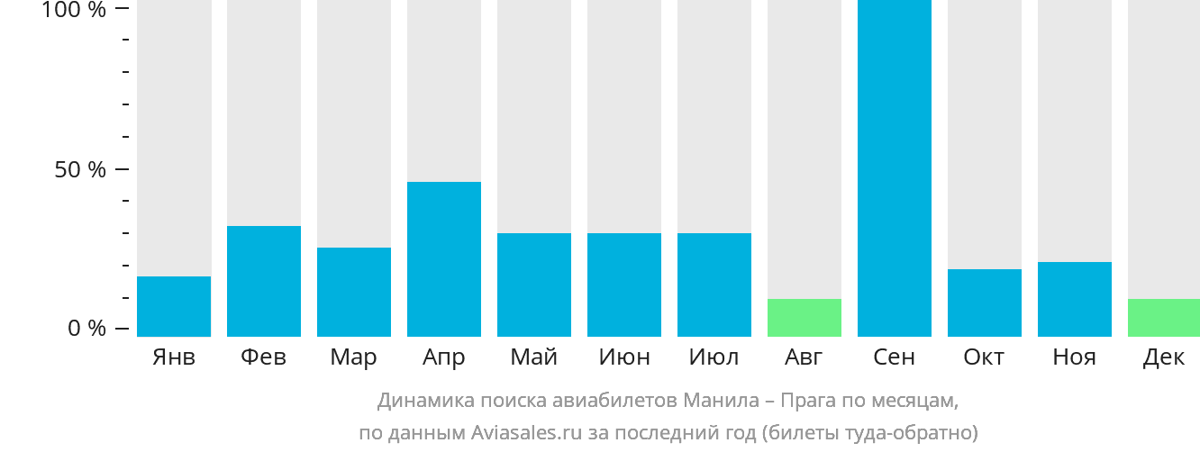 Динамика поиска авиабилетов из Манилы в Прагу по месяцам