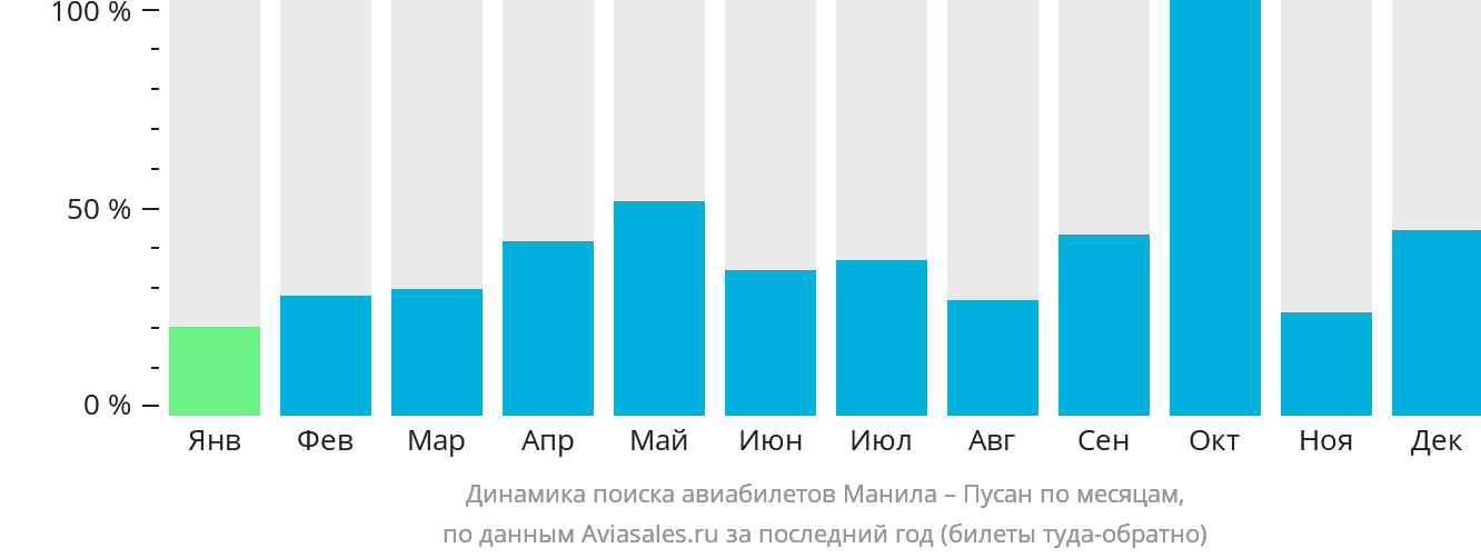 Динамика поиска авиабилетов из Манилы в Пусан по месяцам