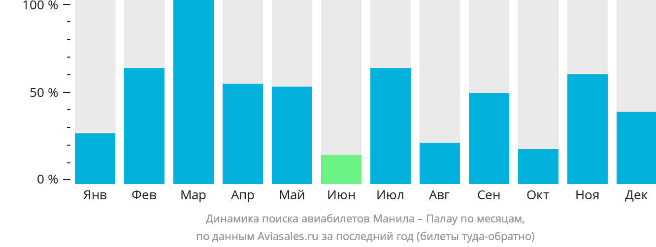 Динамика поиска авиабилетов из Манилы в Палау по месяцам