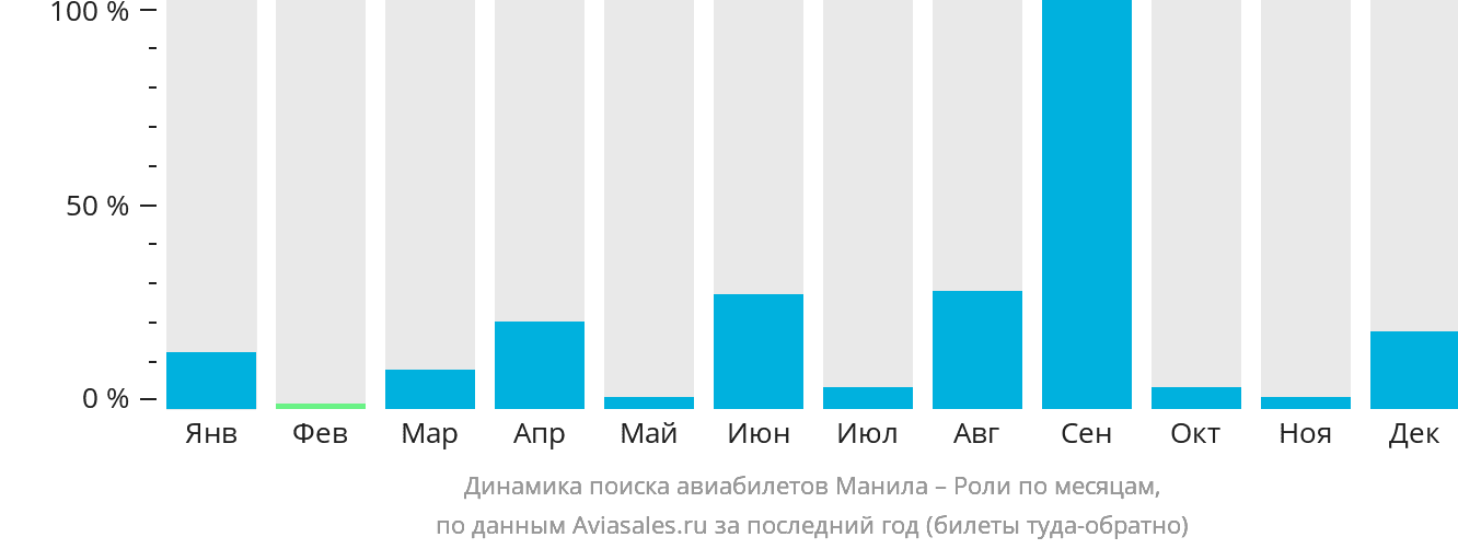 Динамика поиска авиабилетов из Манилы в Роли по месяцам