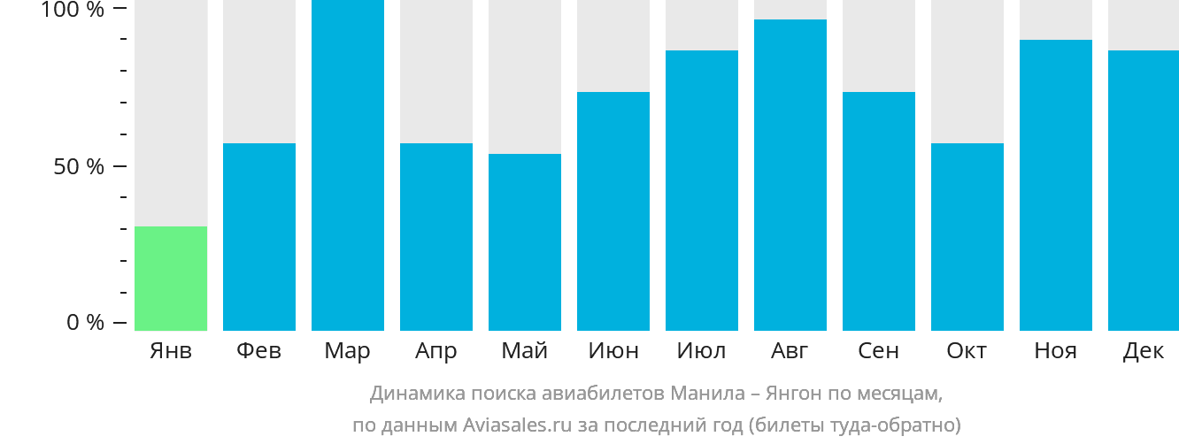 Динамика поиска авиабилетов из Манилы в Янгон по месяцам