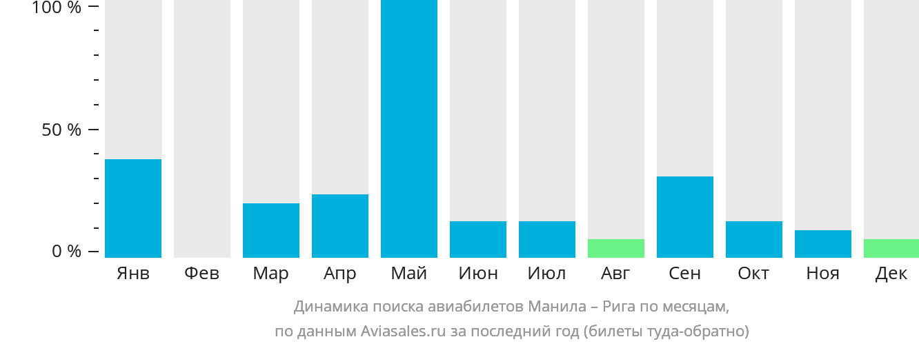 Динамика поиска авиабилетов из Манилы в Ригу по месяцам