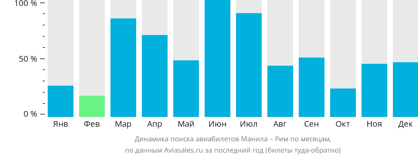 Динамика поиска авиабилетов из Манилы в Рим по месяцам