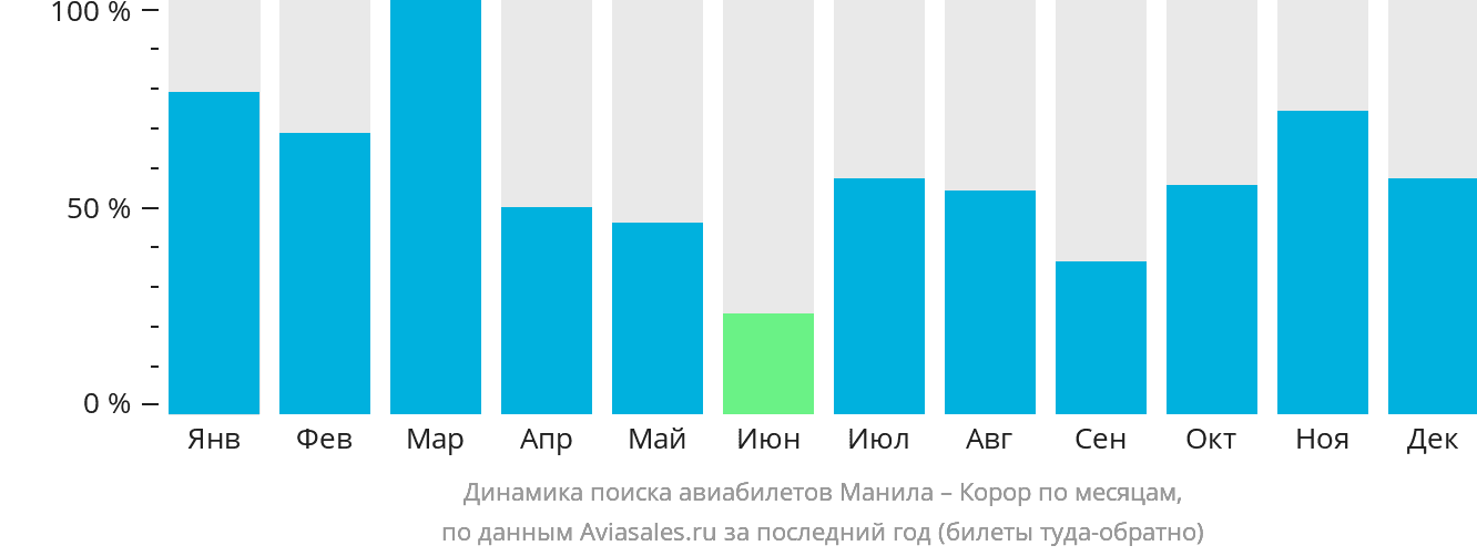 Динамика поиска авиабилетов из Манилы в Корор по месяцам