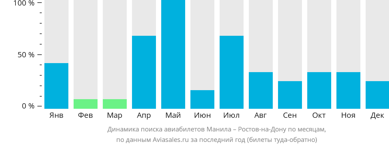 Динамика поиска авиабилетов из Манилы в Ростов-на-Дону по месяцам