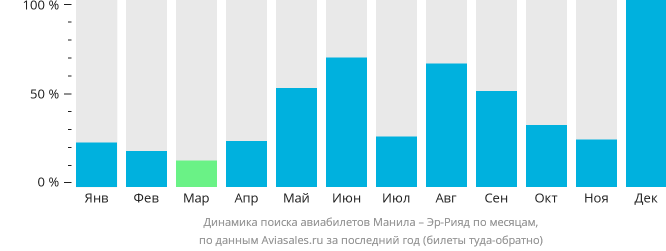 Динамика поиска авиабилетов из Манилы в Эр-Рияд по месяцам