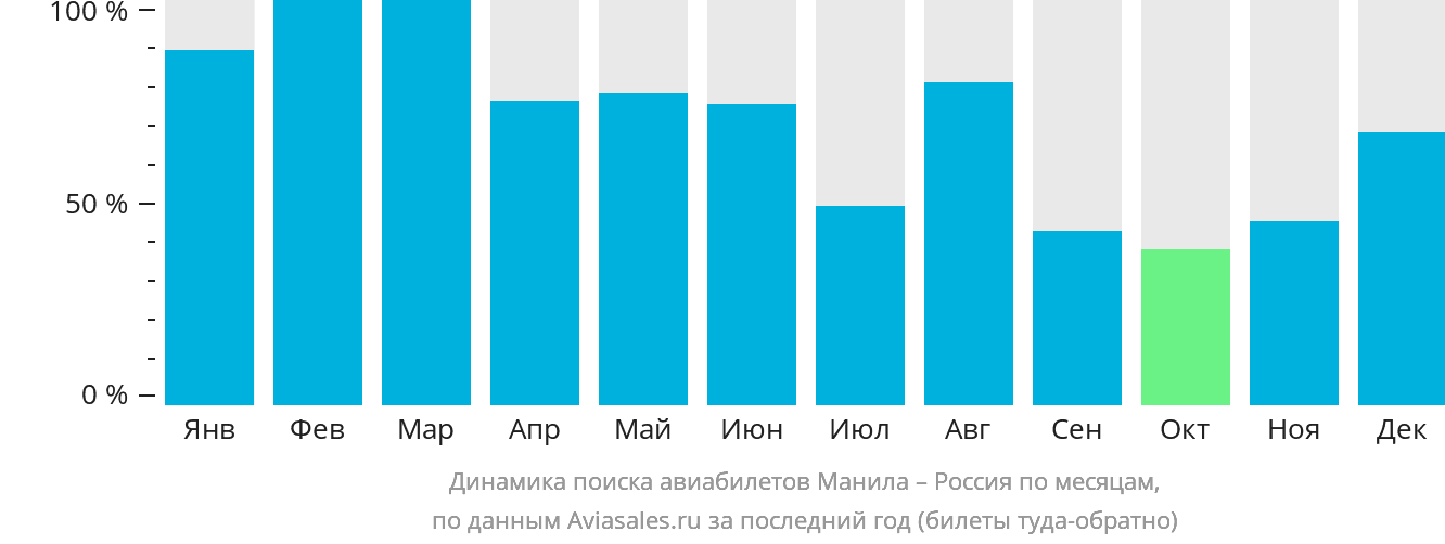 Динамика поиска авиабилетов из Манилы в Россию по месяцам