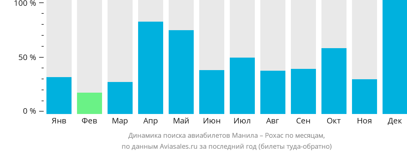 Динамика поиска авиабилетов из Манилы в Рохас по месяцам