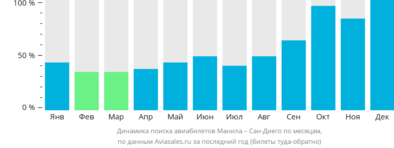 Динамика поиска авиабилетов из Манилы в Сан-Диего по месяцам