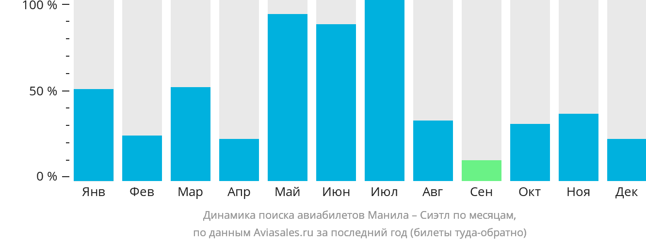 Динамика поиска авиабилетов из Манилы в Сиэтл по месяцам