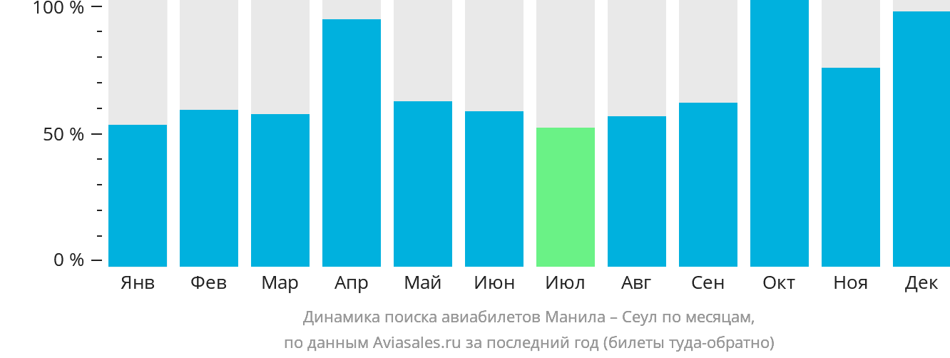 Динамика поиска авиабилетов из Манилы в Сеул по месяцам