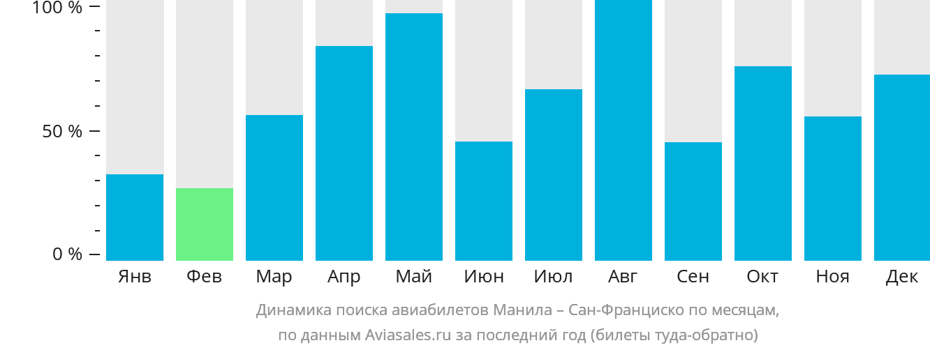 Динамика поиска авиабилетов из Манилы в Сан-Франциско по месяцам