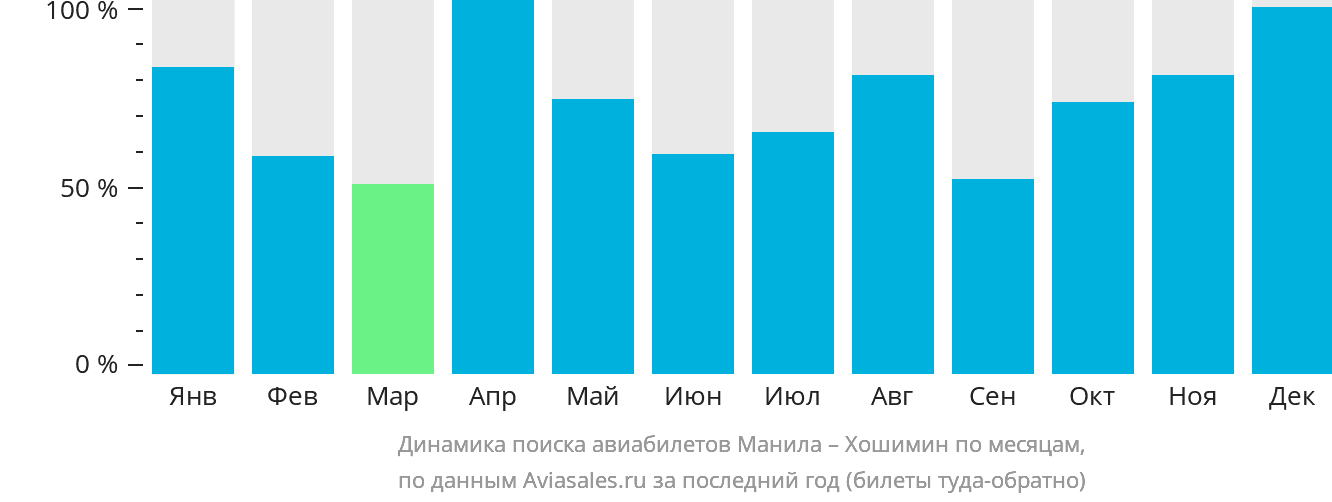 Динамика поиска авиабилетов из Манилы в Хошимин по месяцам