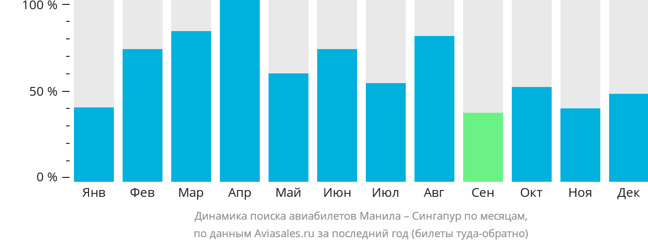 Динамика поиска авиабилетов из Манилы в Сингапур по месяцам