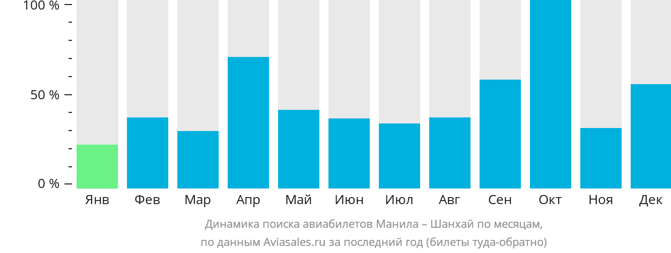 Динамика поиска авиабилетов из Манилы в Шанхай по месяцам