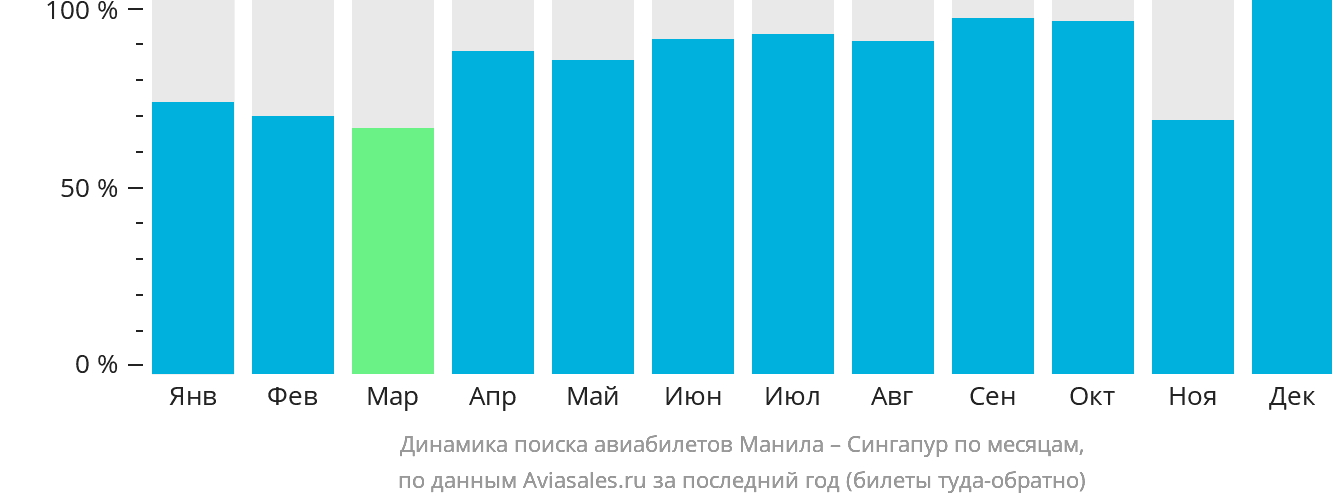 Динамика поиска авиабилетов из Манилы в Сингапур по месяцам