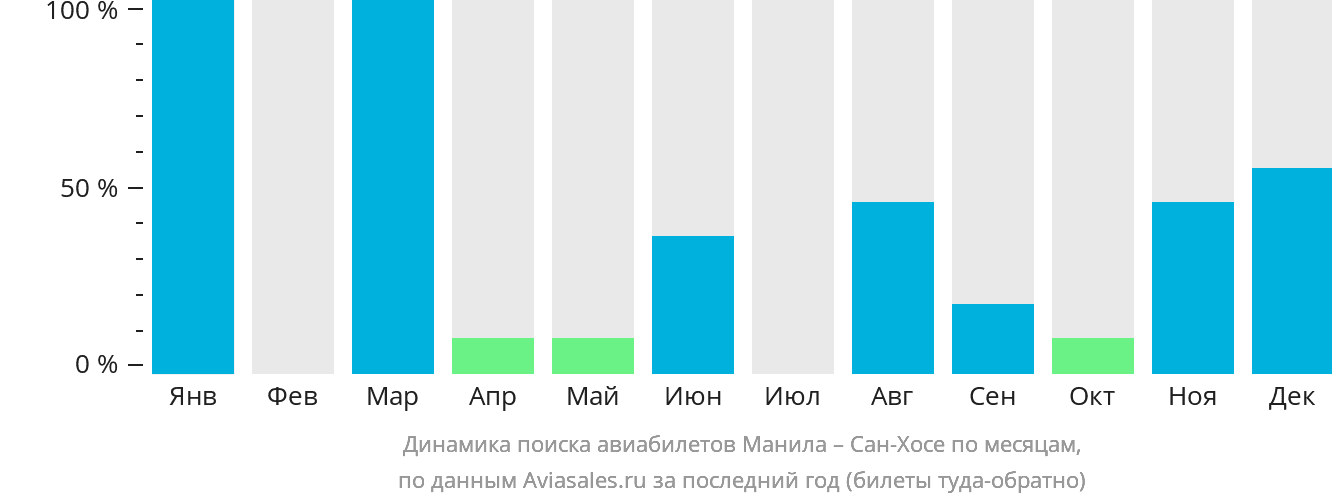 Динамика поиска авиабилетов из Манилы в Сан-Хосе по месяцам