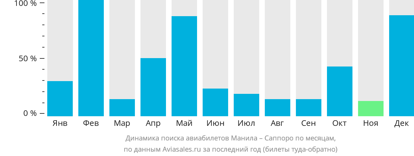 Динамика поиска авиабилетов из Манилы в Саппоро по месяцам