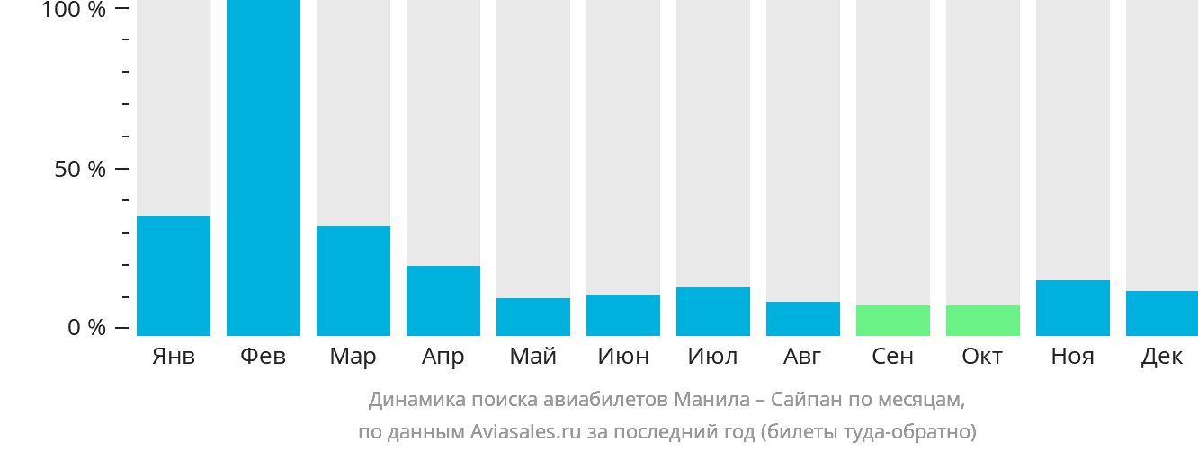Динамика поиска авиабилетов из Манилы в Сайпан по месяцам