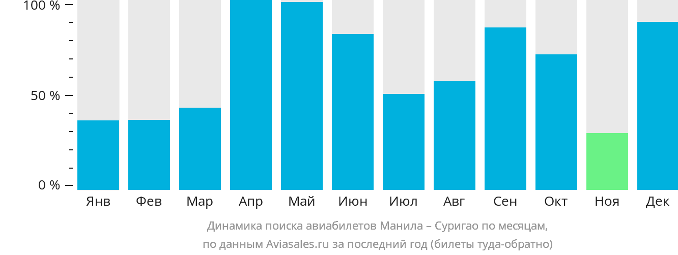 Динамика поиска авиабилетов из Манилы в Суригао по месяцам